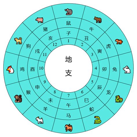 天干地支對照|天支對照表 干支紀年 干支換算